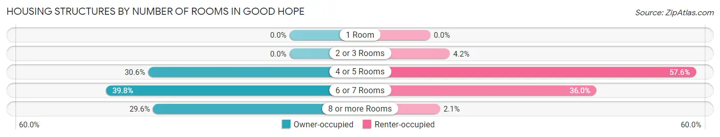 Housing Structures by Number of Rooms in Good Hope
