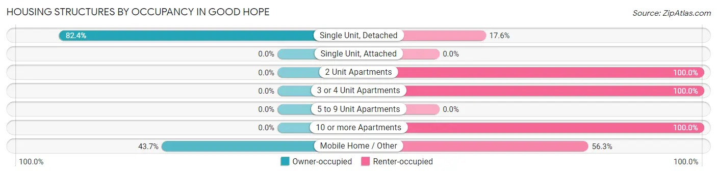 Housing Structures by Occupancy in Good Hope