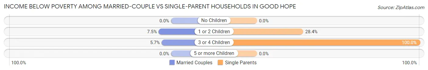 Income Below Poverty Among Married-Couple vs Single-Parent Households in Good Hope