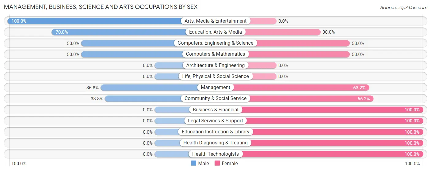 Management, Business, Science and Arts Occupations by Sex in Good Hope