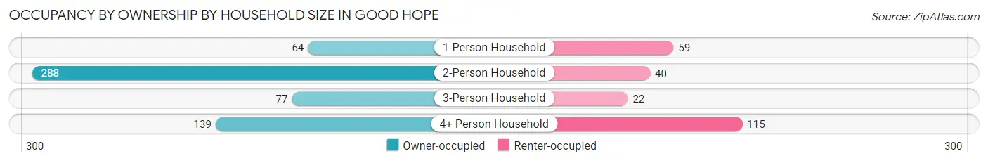 Occupancy by Ownership by Household Size in Good Hope