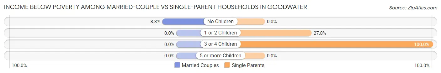 Income Below Poverty Among Married-Couple vs Single-Parent Households in Goodwater