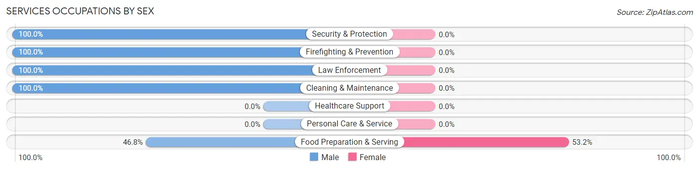 Services Occupations by Sex in Goodwater