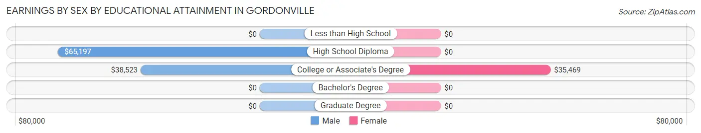 Earnings by Sex by Educational Attainment in Gordonville