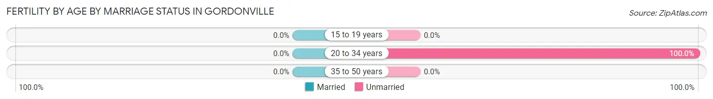 Female Fertility by Age by Marriage Status in Gordonville