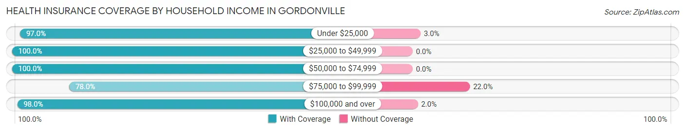Health Insurance Coverage by Household Income in Gordonville
