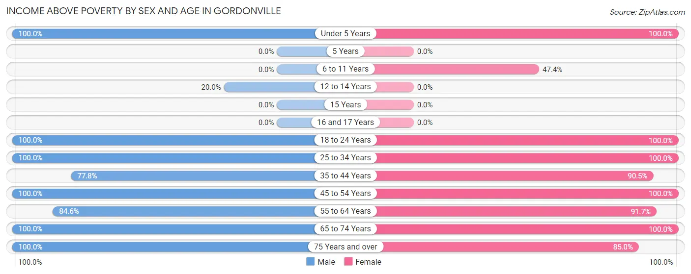 Income Above Poverty by Sex and Age in Gordonville