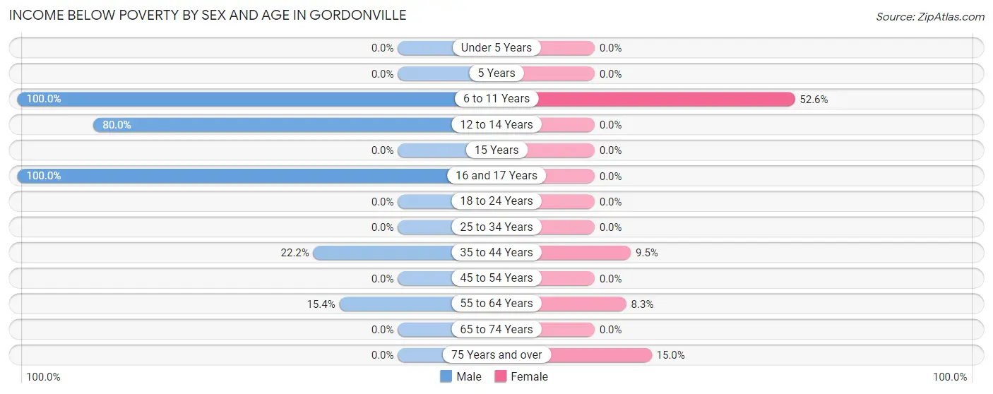 Income Below Poverty by Sex and Age in Gordonville