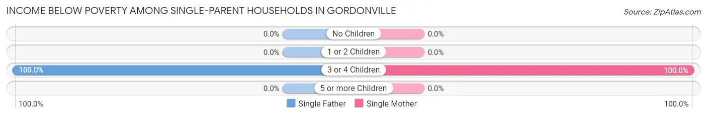 Income Below Poverty Among Single-Parent Households in Gordonville
