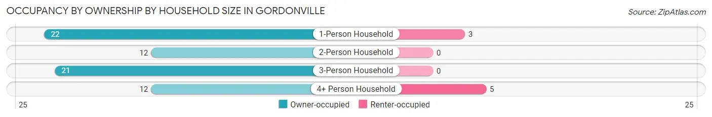 Occupancy by Ownership by Household Size in Gordonville
