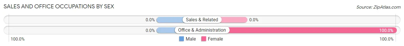 Sales and Office Occupations by Sex in Gordonville