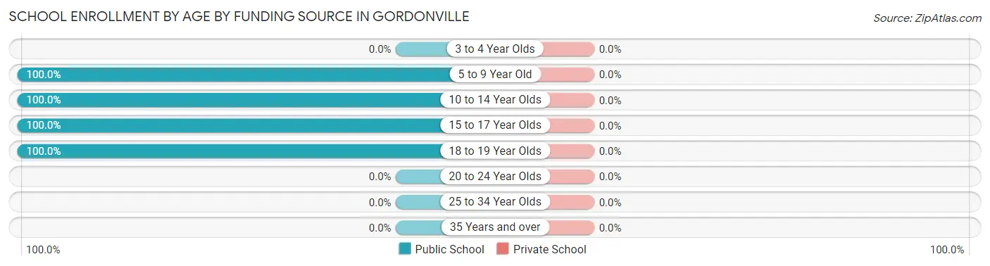 School Enrollment by Age by Funding Source in Gordonville