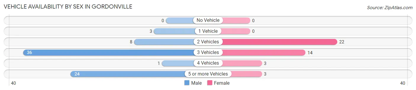 Vehicle Availability by Sex in Gordonville