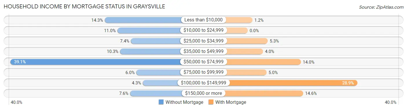 Household Income by Mortgage Status in Graysville
