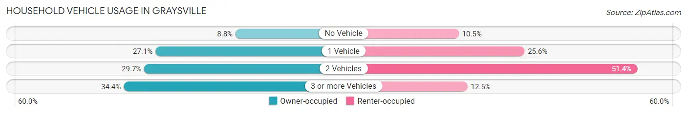 Household Vehicle Usage in Graysville