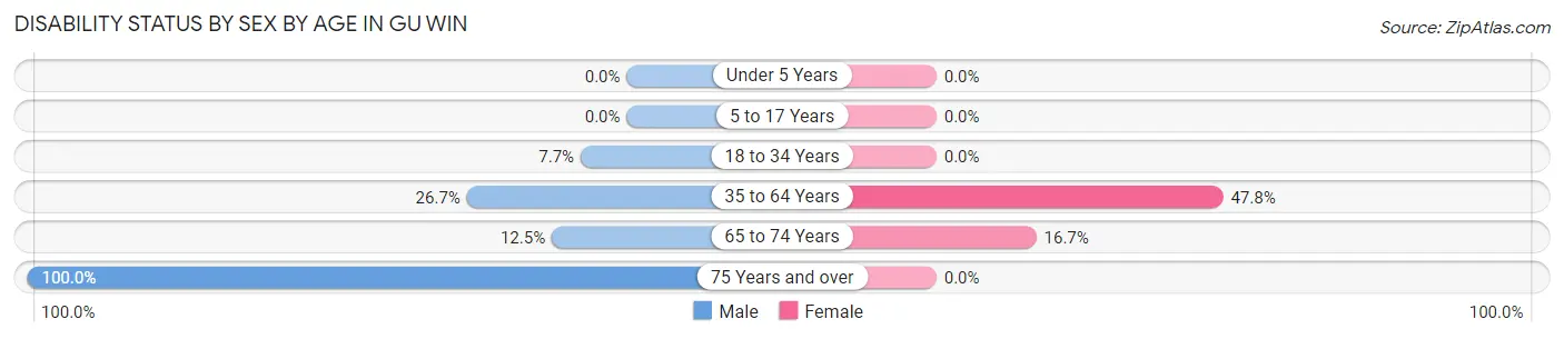 Disability Status by Sex by Age in Gu Win