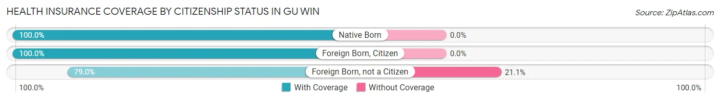 Health Insurance Coverage by Citizenship Status in Gu Win