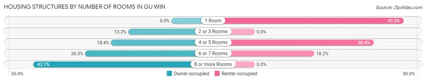 Housing Structures by Number of Rooms in Gu Win