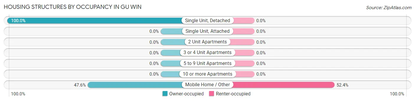 Housing Structures by Occupancy in Gu Win