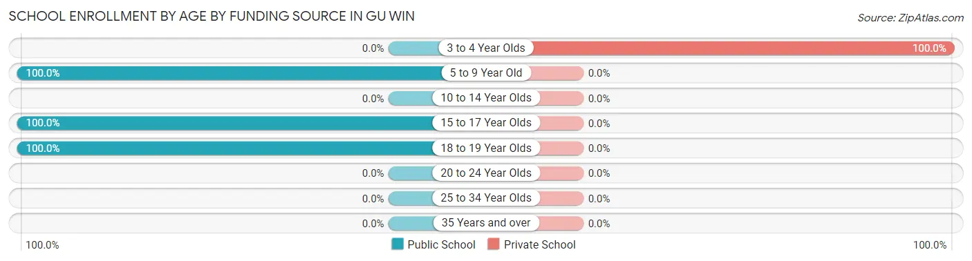 School Enrollment by Age by Funding Source in Gu Win