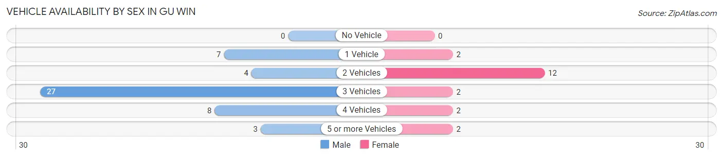 Vehicle Availability by Sex in Gu Win