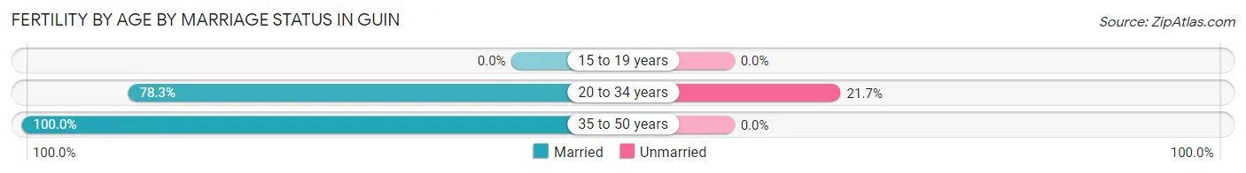 Female Fertility by Age by Marriage Status in Guin