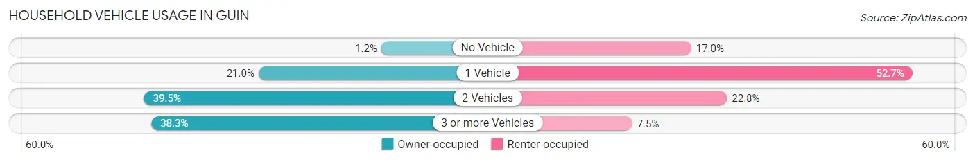 Household Vehicle Usage in Guin