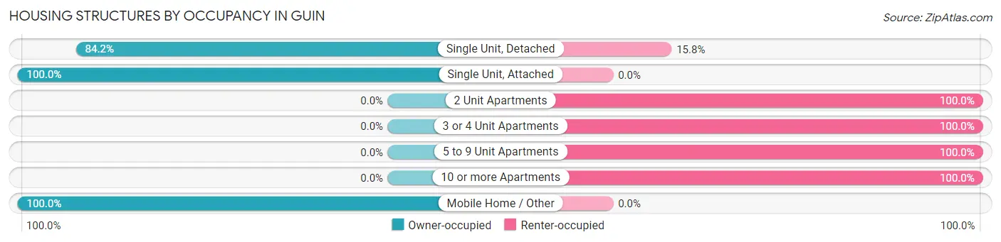 Housing Structures by Occupancy in Guin