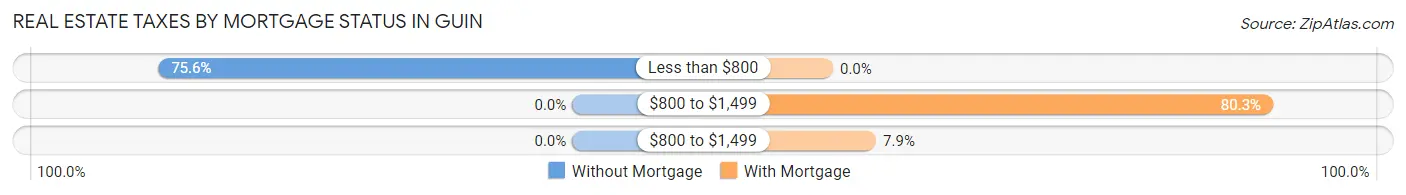 Real Estate Taxes by Mortgage Status in Guin