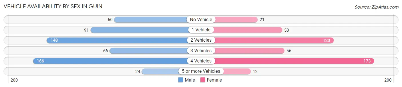 Vehicle Availability by Sex in Guin