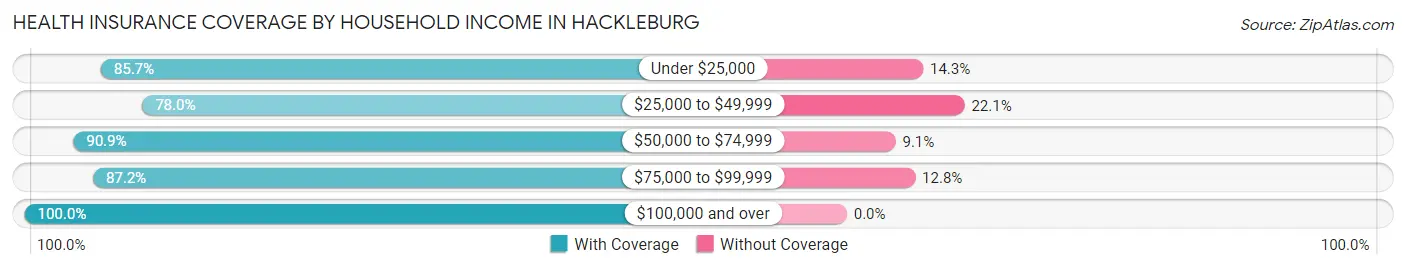 Health Insurance Coverage by Household Income in Hackleburg