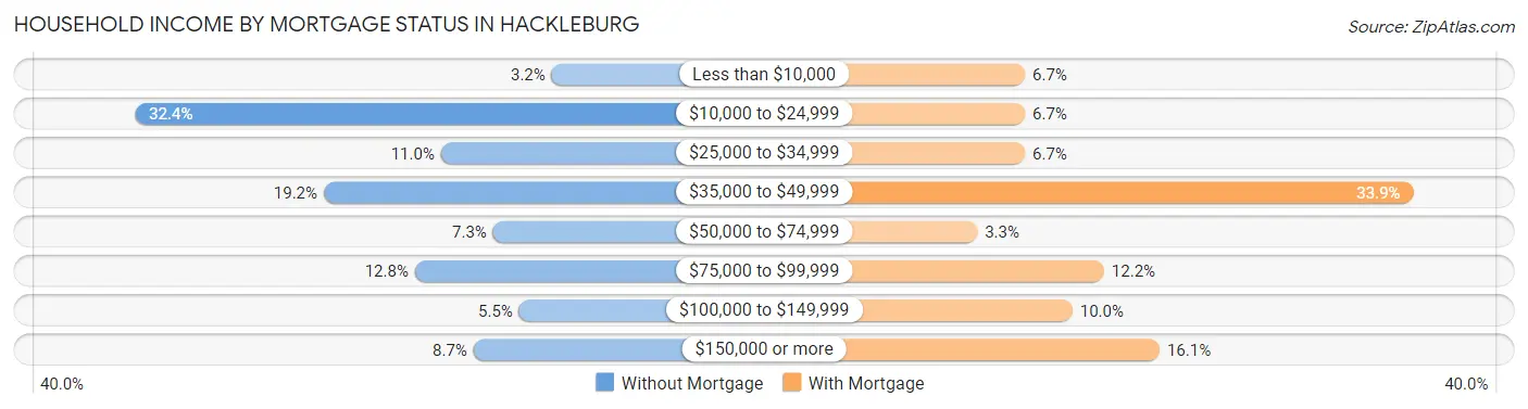 Household Income by Mortgage Status in Hackleburg