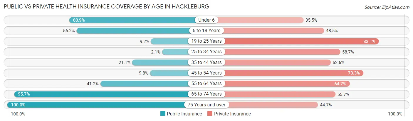 Public vs Private Health Insurance Coverage by Age in Hackleburg