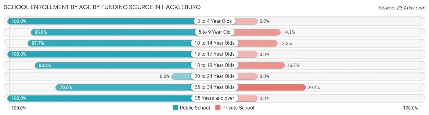 School Enrollment by Age by Funding Source in Hackleburg