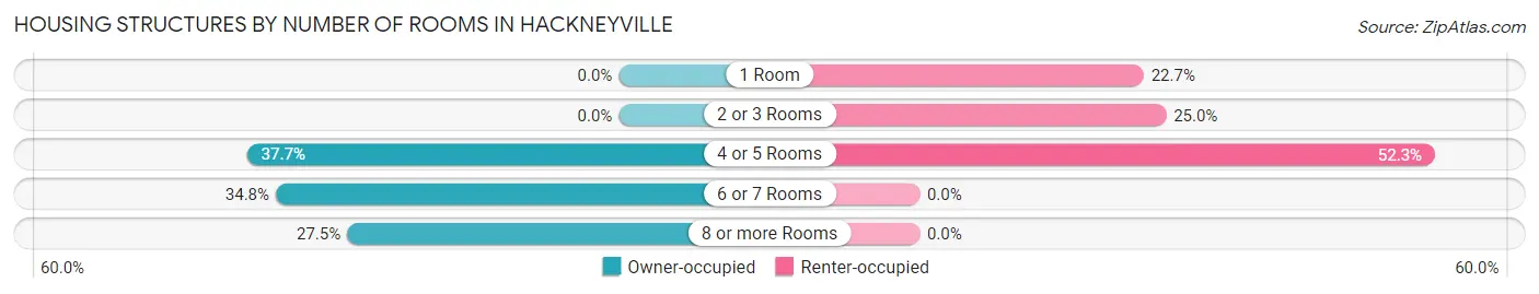 Housing Structures by Number of Rooms in Hackneyville
