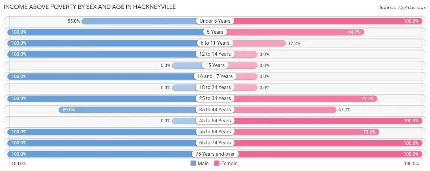 Income Above Poverty by Sex and Age in Hackneyville