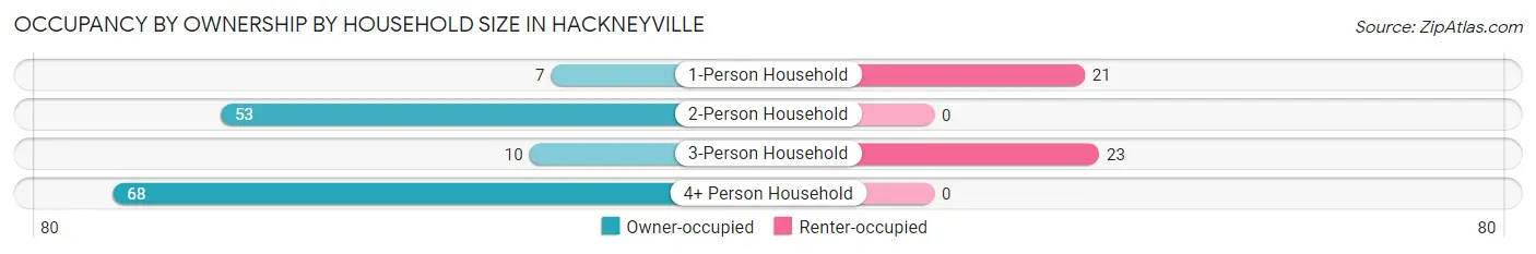 Occupancy by Ownership by Household Size in Hackneyville