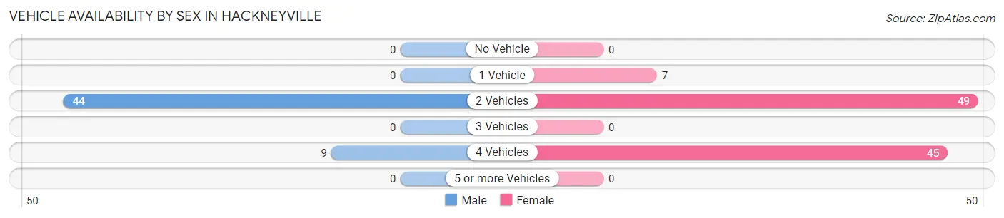 Vehicle Availability by Sex in Hackneyville