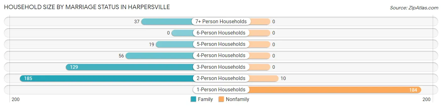 Household Size by Marriage Status in Harpersville