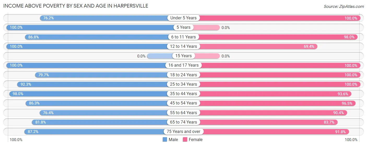 Income Above Poverty by Sex and Age in Harpersville