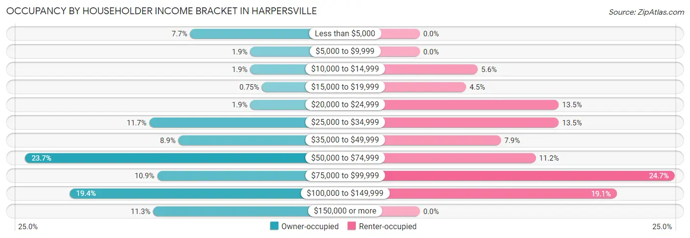 Occupancy by Householder Income Bracket in Harpersville
