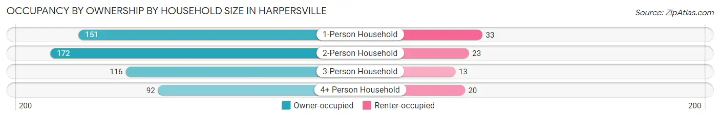 Occupancy by Ownership by Household Size in Harpersville