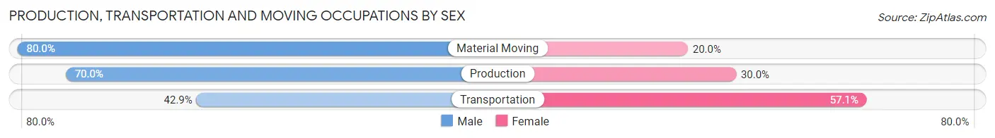 Production, Transportation and Moving Occupations by Sex in Harpersville