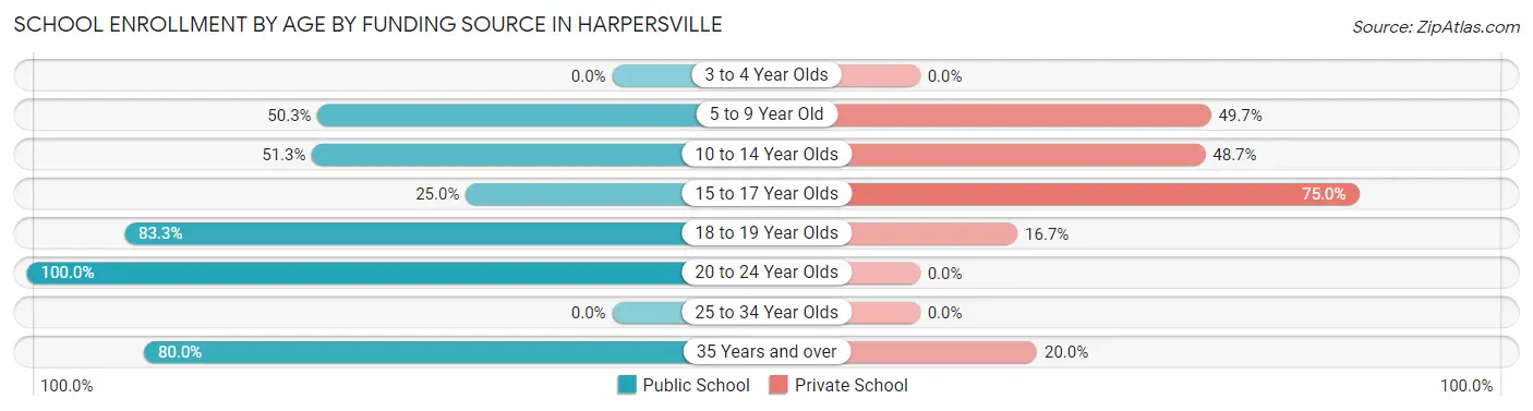 School Enrollment by Age by Funding Source in Harpersville