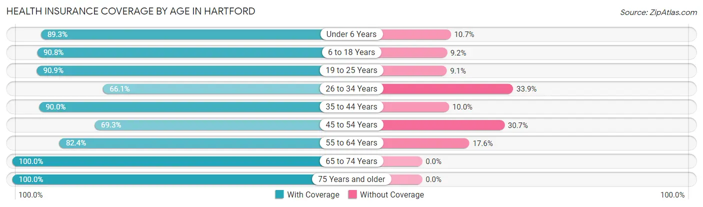 Health Insurance Coverage by Age in Hartford