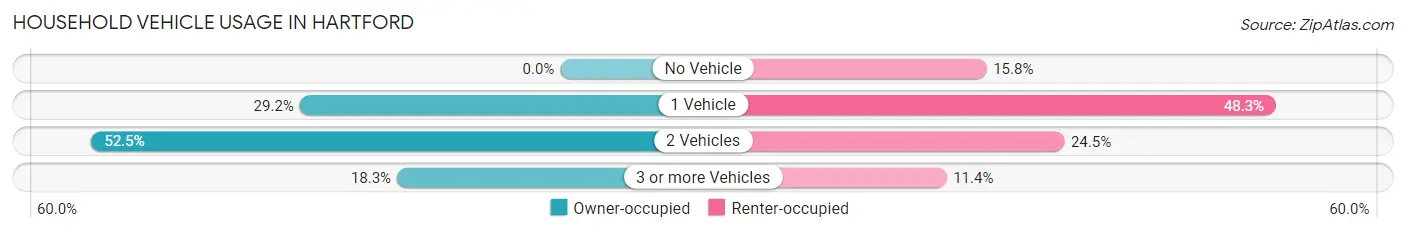 Household Vehicle Usage in Hartford