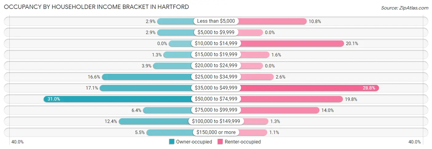 Occupancy by Householder Income Bracket in Hartford