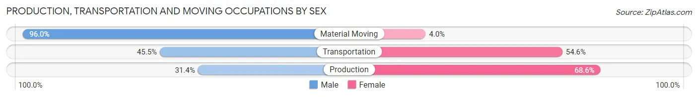 Production, Transportation and Moving Occupations by Sex in Hartford