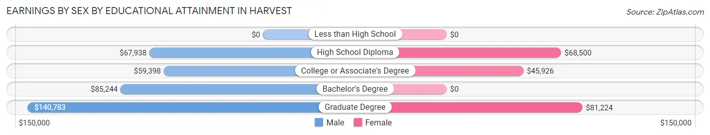 Earnings by Sex by Educational Attainment in Harvest