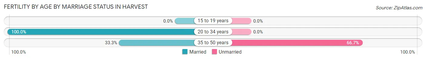 Female Fertility by Age by Marriage Status in Harvest